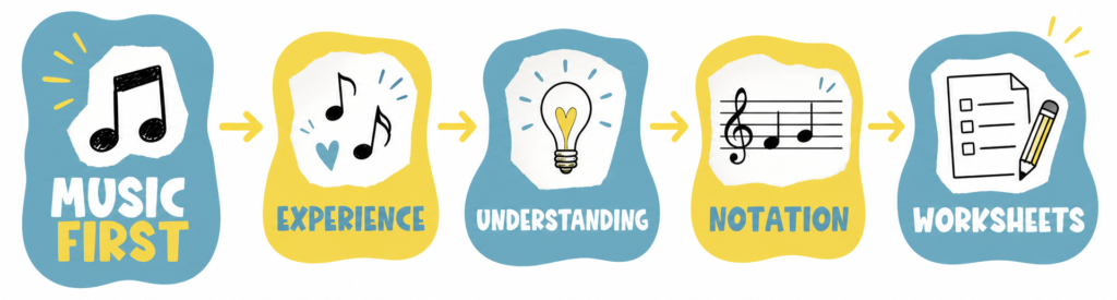 Music first teaching philosophy infographic showing the progression from musical experience to understanding, notation, and music theory worksheets.