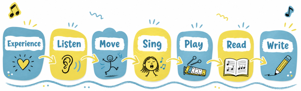 Music theory teaching sequence showing the progression from experience to listening, movement, singing, playing, reading, and writing.