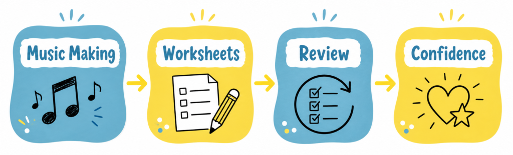 Infographic showing how music making leads to worksheets for review, helping students build confidence in music theory.